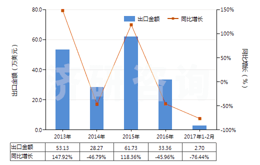 2013-2017年2月中國(guó)乳化瀝青(HS27149020)出口總額及增速統(tǒng)計(jì)